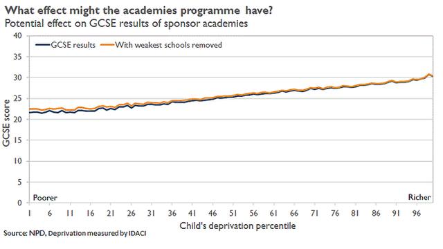 Potential effect on GCSE results of sponsor academies