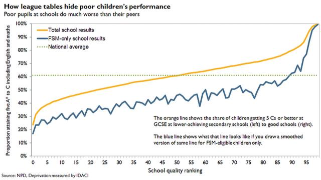 Poor pupils at schools do much worse than their peers