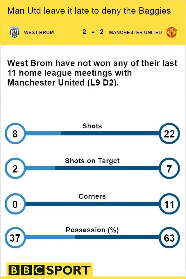 West Brom 2-2 Man Utd