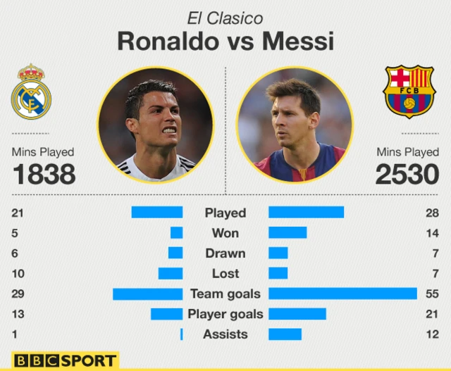 Ronaldo v Messi El Clasico stats