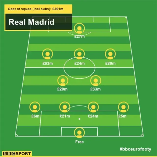 Real Madrid line-up in money