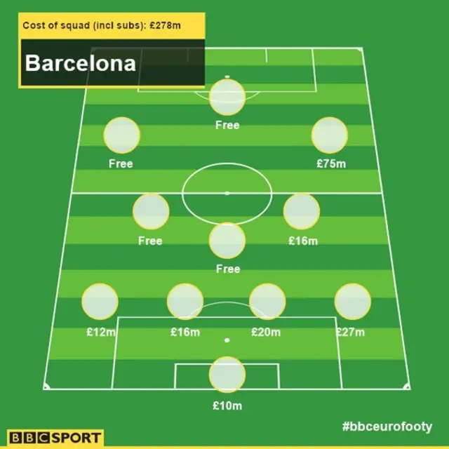 Barcelona team in predicted fees