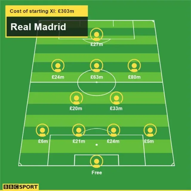 Cost of Real Madrid starting XI