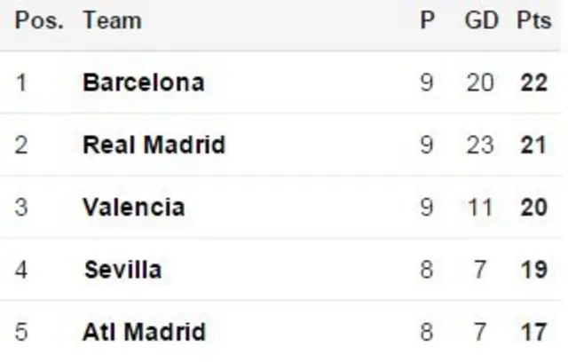 la Liga table