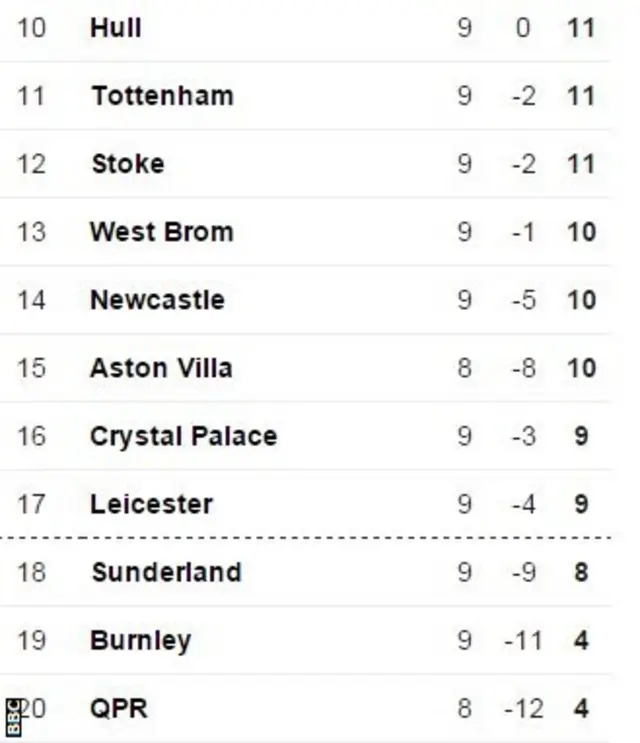 Premier League table