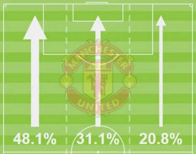 Attack channels at half-time