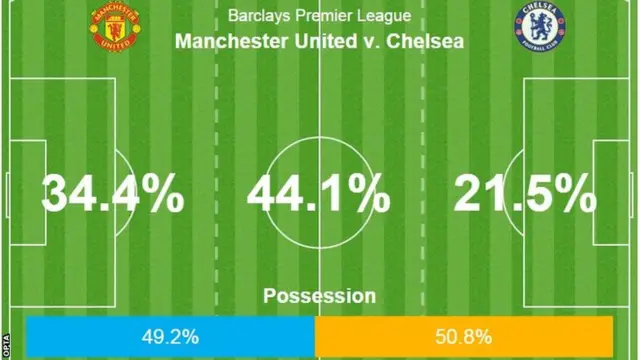 Manchester United v Chelsea