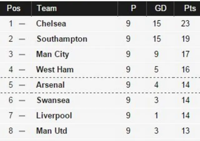 Premier League table