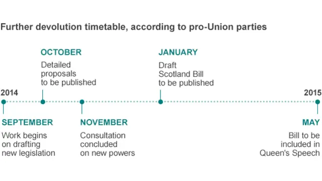 Timeline to further devolution