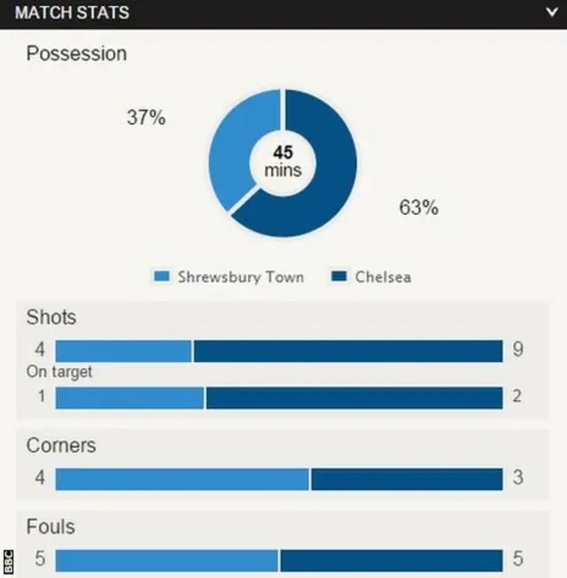 Shrewsbury 0-0 Chelsea