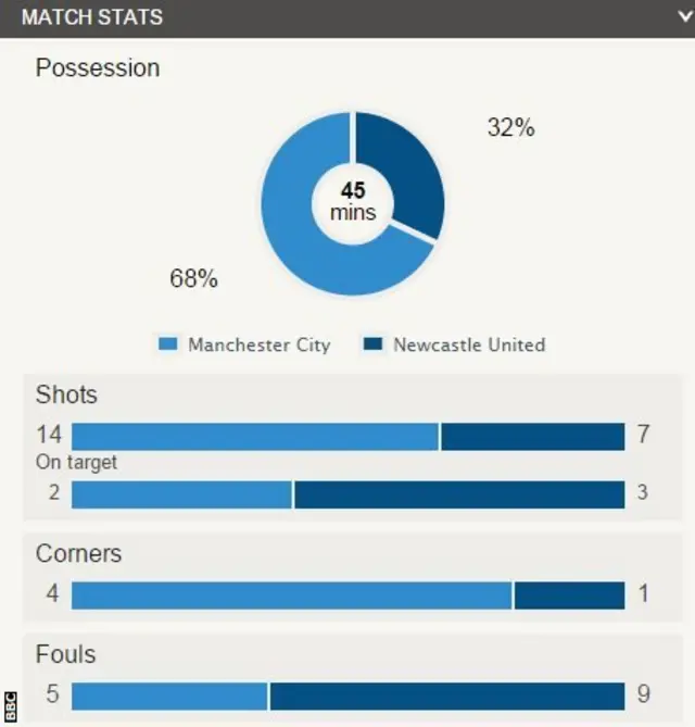 Manchester City 0-1 Newcastle