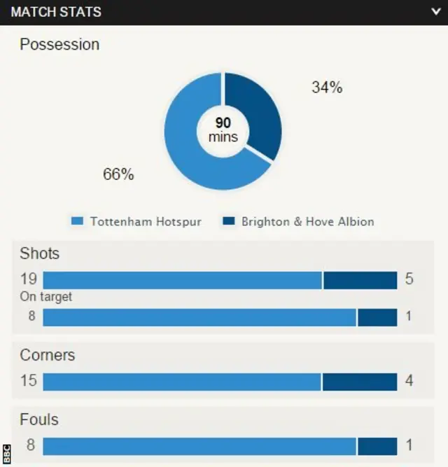 Tottenham 2-0 Brighton