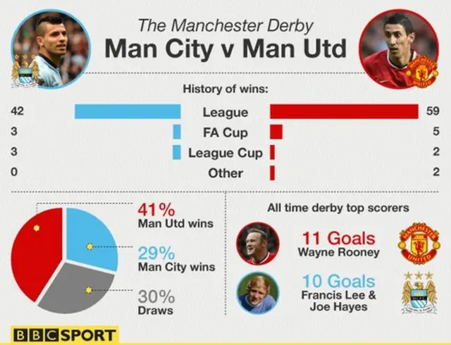 Manchester derby stats