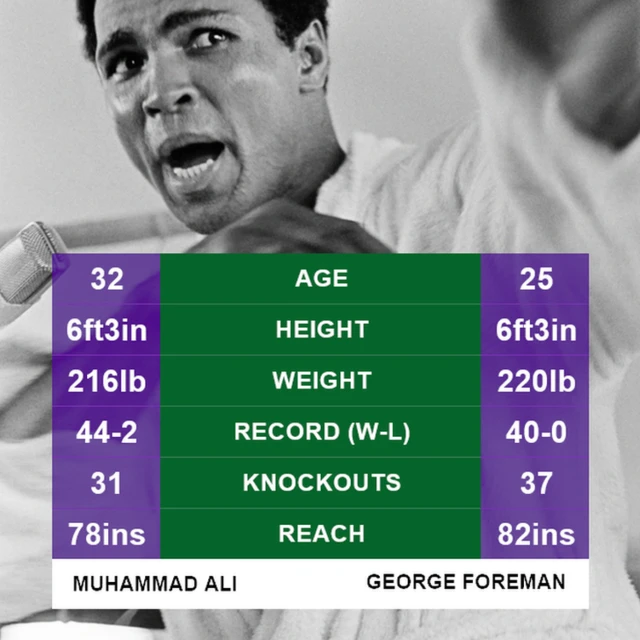 Muhammad Ali v George Foreman