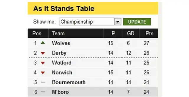 Championship table