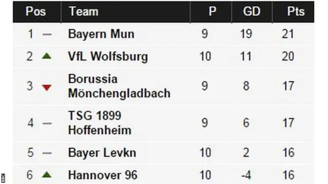 Top of Bundesliga