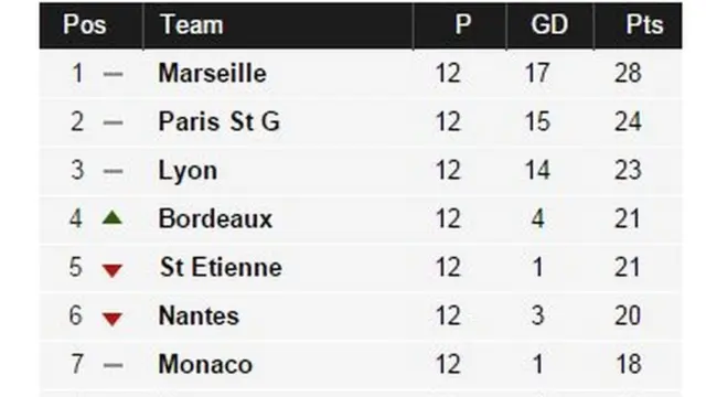 Ligue 1 table