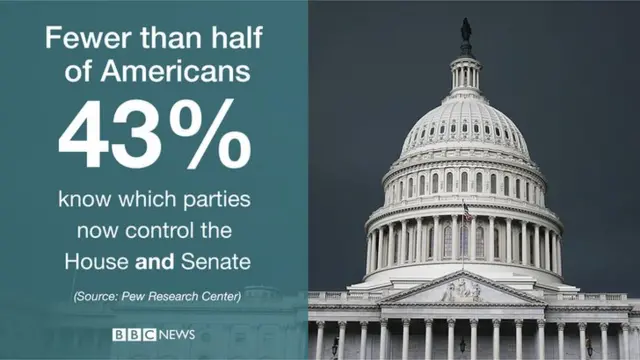 Graphic showing American knowledge of parties in control of Congress