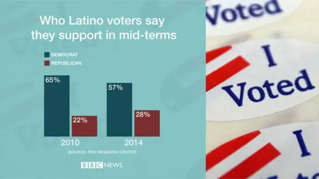 Graphic showing Latino voter preferences in mid-term voting