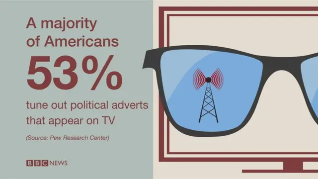 Graphic showing Americans' attention to political adverts