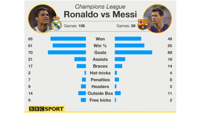Ronaldo v Messi