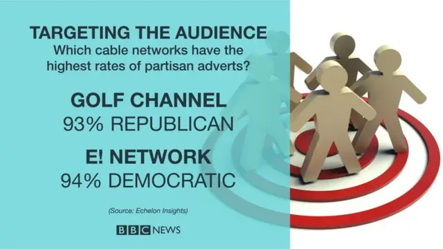 Graphic showing partisan advert rates on cable TV