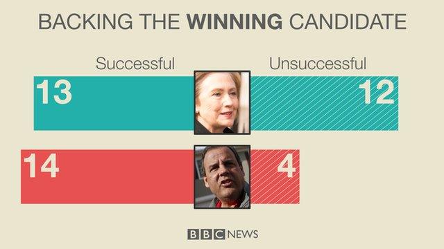 A chart showing the success of candidates backed by Chris Christie and Hillary Clinton.