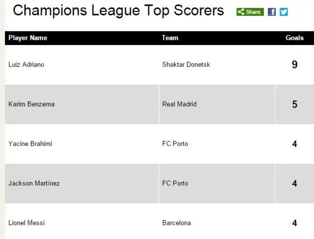 Champions League top scorers