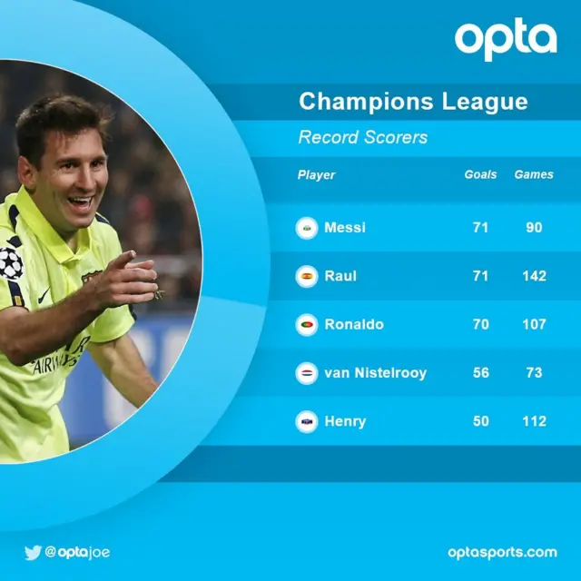 Opta's Champions League stats