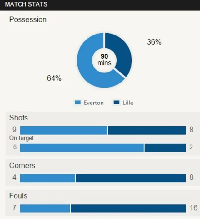 Everton and Lille stats