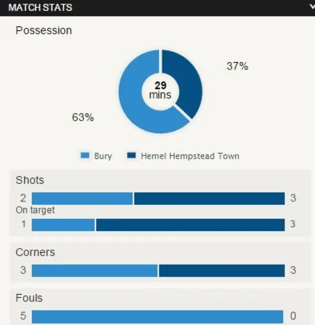 Match stats