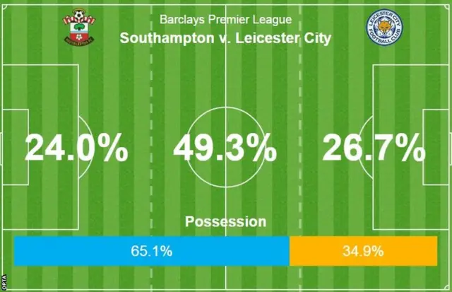 Southampton 2-0 Leicester