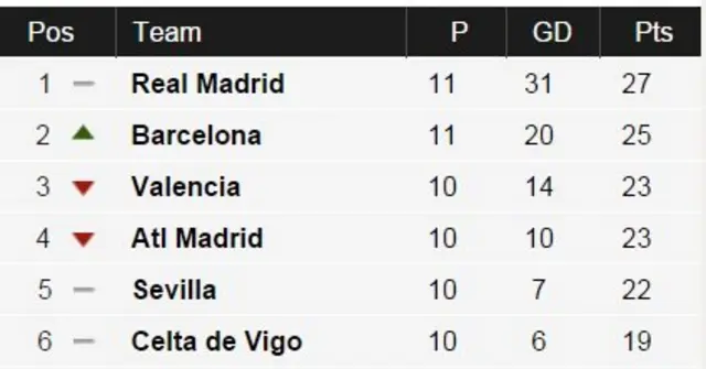 La Liga table