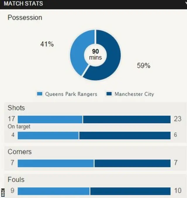 QPR 2-2 Manchester City