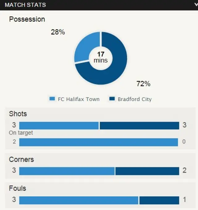 Match stats