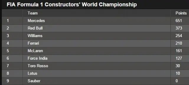 Constructors' championship