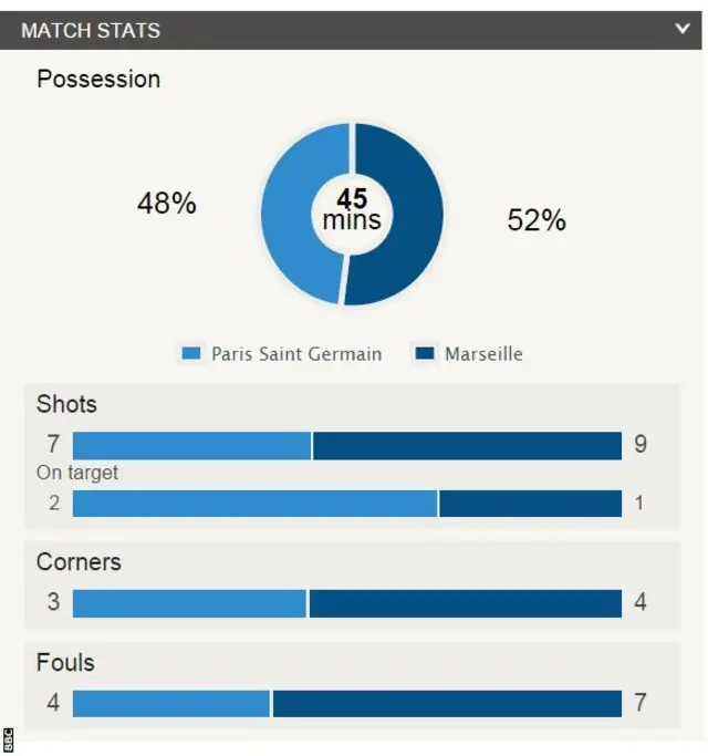 Match stats