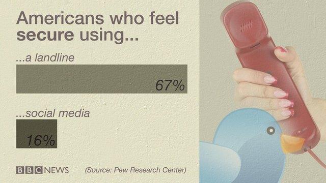 Most and least secure communications graphic