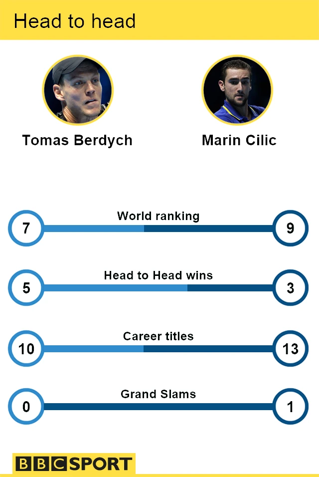 Head to head graphic