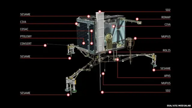 Philae instruments