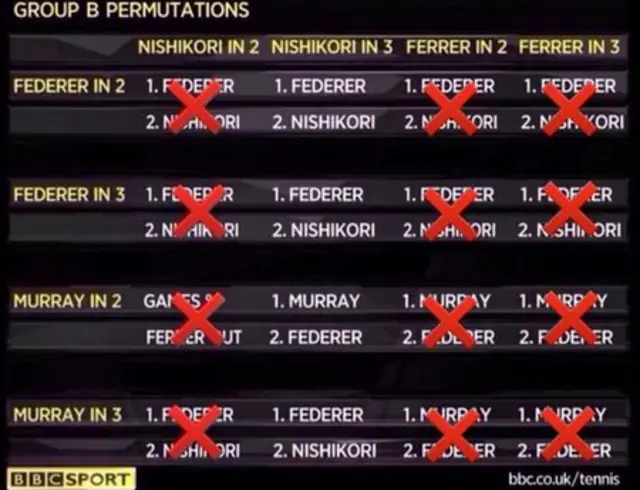 Group B permutations