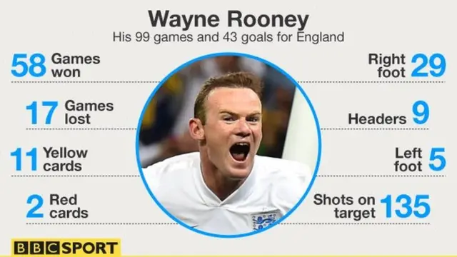 Wayne Rooney