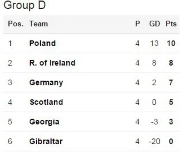 Group D