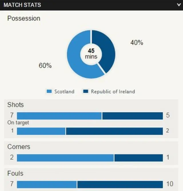 Scotland v ROI stats