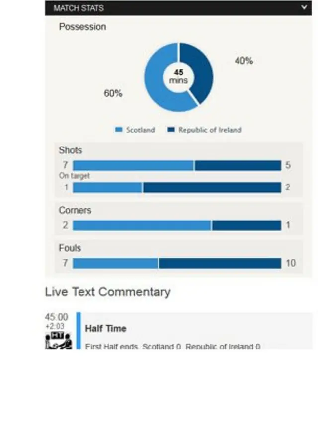 Stats from Celtic Park