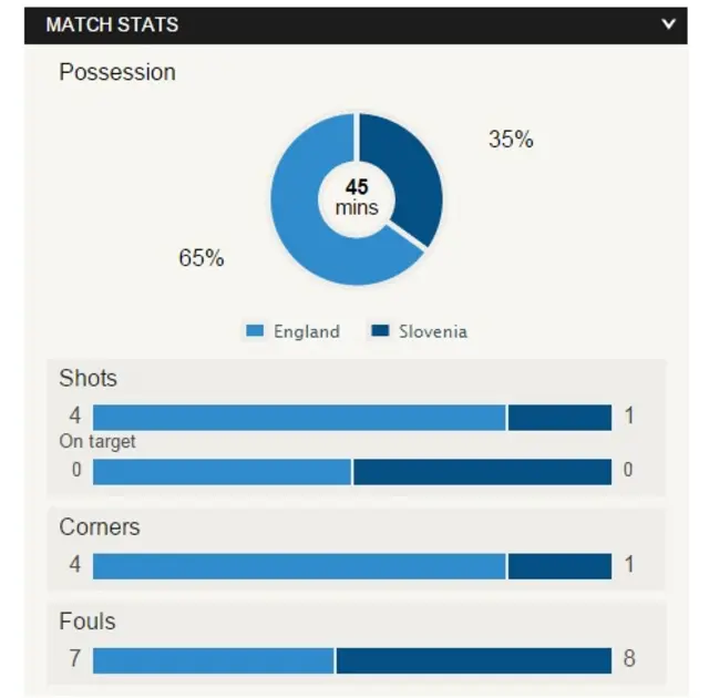 England v Slovenia stats