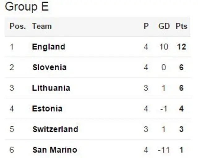 Group E