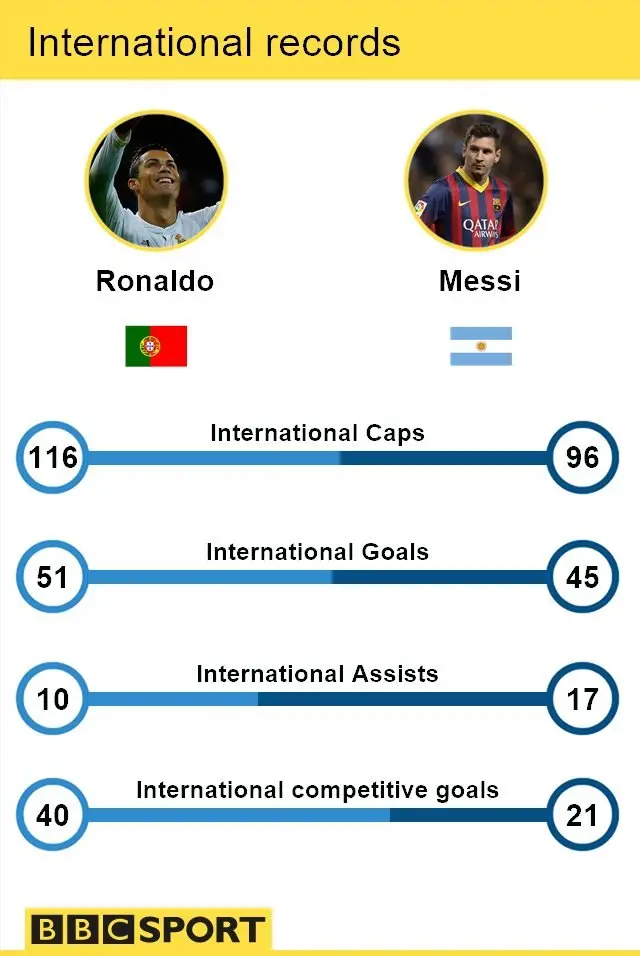 Ronaldo v Messi