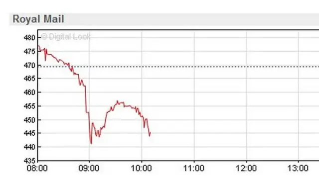 Royal Mail share graph