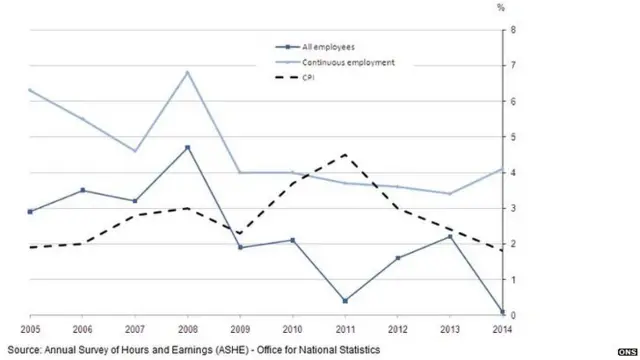 Graph showing pay growth over the last ten years